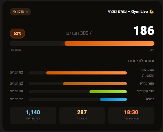 ספירת קהל במכוני כושר