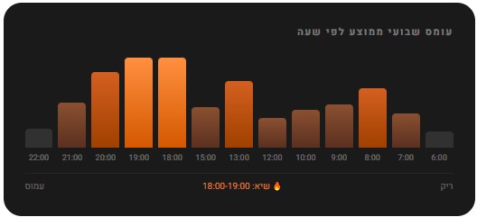 תכננו משמרות ומאמנים